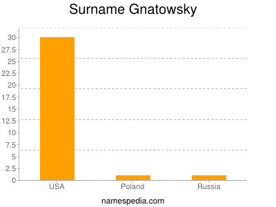Surname Gnatowsky
