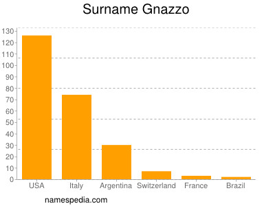 Surname Gnazzo