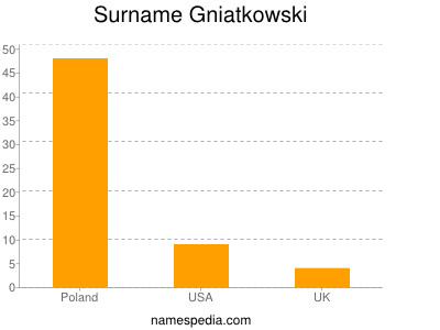 Surname Gniatkowski