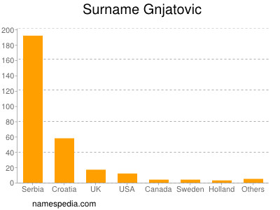 Surname Gnjatovic