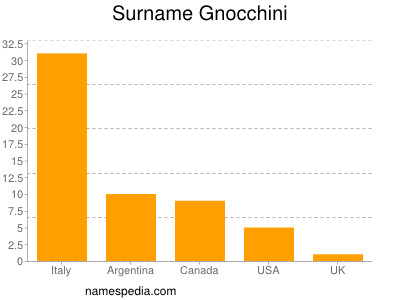 Surname Gnocchini