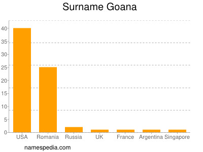 Surname Goana