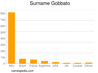 Surname Gobbato