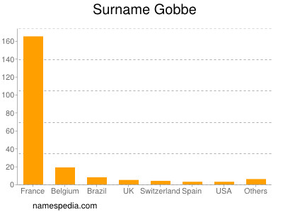 Surname Gobbe