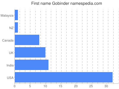 Given name Gobinder