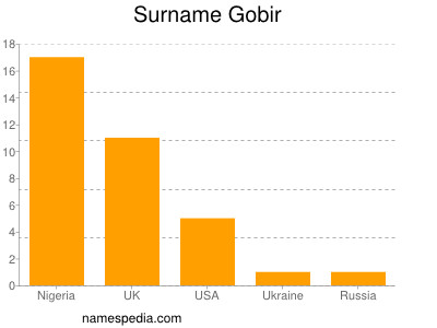 Surname Gobir