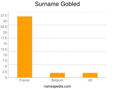 Surname Gobled