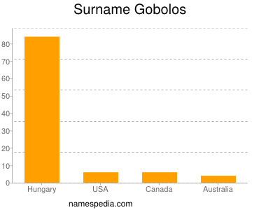Surname Gobolos