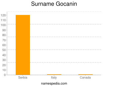Surname Gocanin