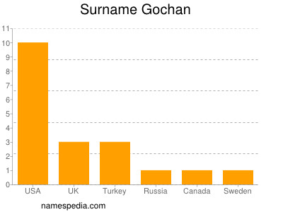 Surname Gochan