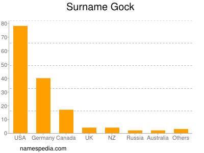 Surname Gock