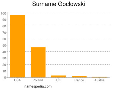 Surname Goclowski