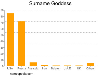 Surname Goddess