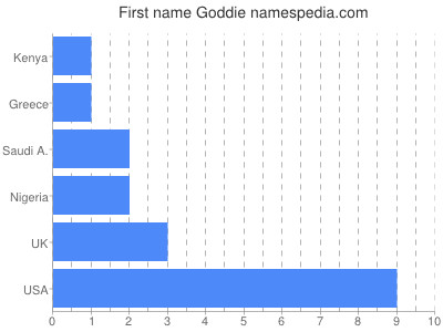 Given name Goddie