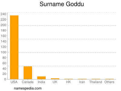 Surname Goddu