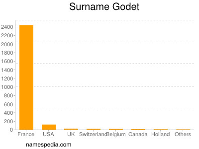 Surname Godet