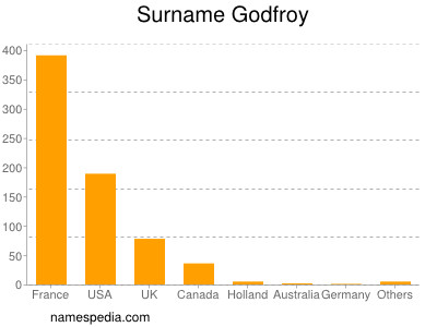 Surname Godfroy