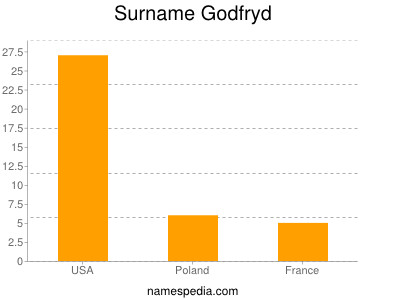 Surname Godfryd