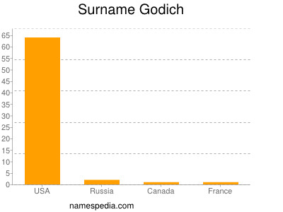 Surname Godich
