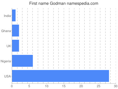 Given name Godman