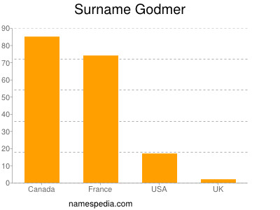 Surname Godmer