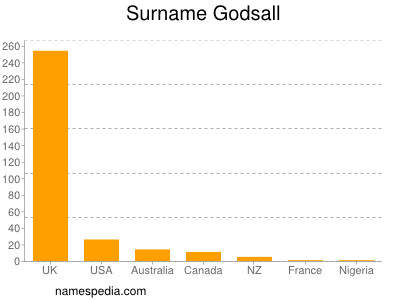 Surname Godsall