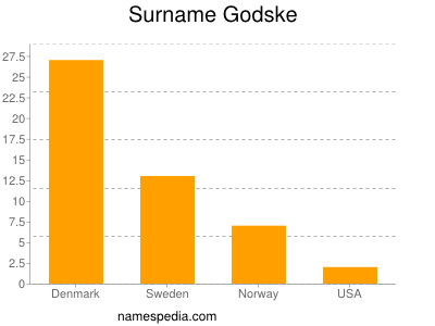 Surname Godske