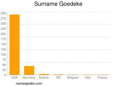 Surname Goedeke