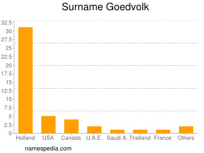 Surname Goedvolk