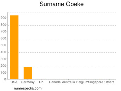Surname Goeke