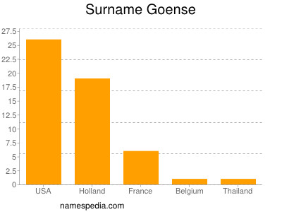 Surname Goense