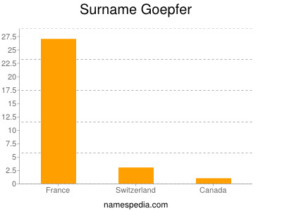 Surname Goepfer
