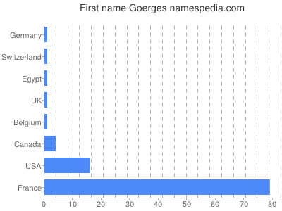 Given name Goerges