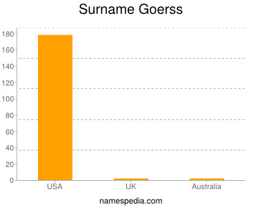 Surname Goerss