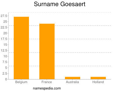 Surname Goesaert