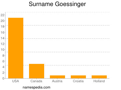 Surname Goessinger