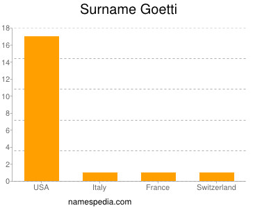 Surname Goetti