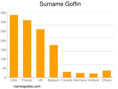 Surname Goffin