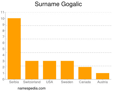 Surname Gogalic