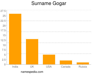 Surname Gogar
