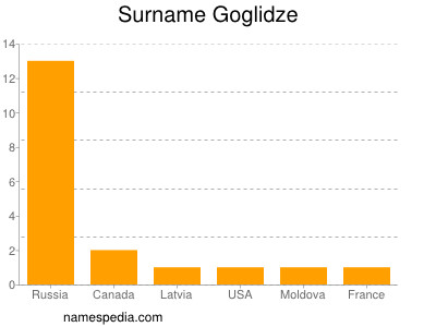Surname Goglidze