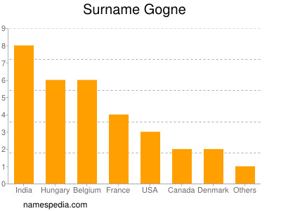 Surname Gogne