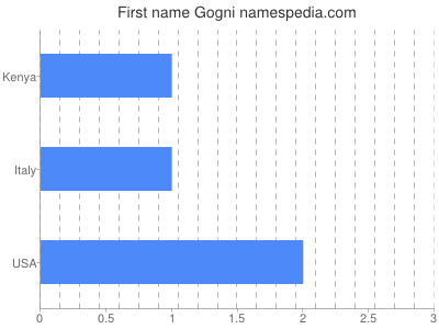 Given name Gogni