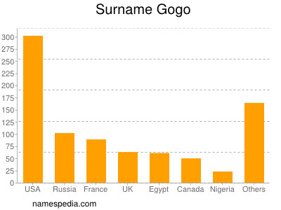 Surname Gogo