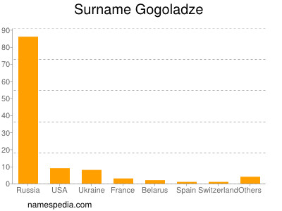 Surname Gogoladze