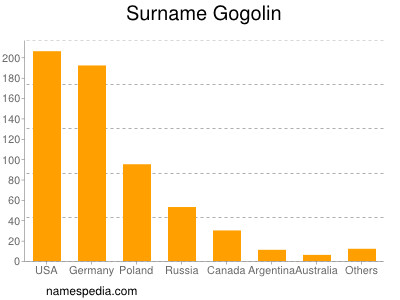 Surname Gogolin