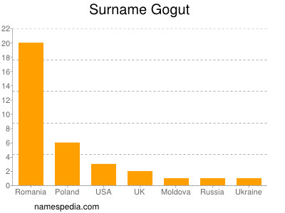Surname Gogut