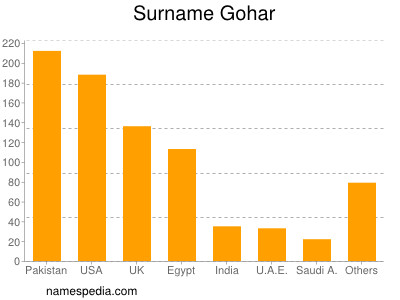 Surname Gohar