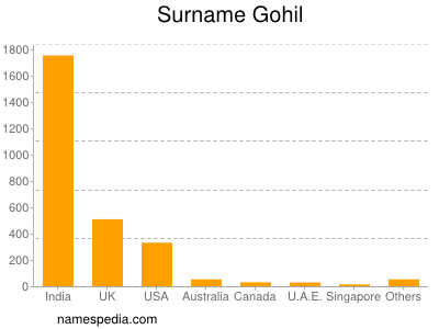Surname Gohil