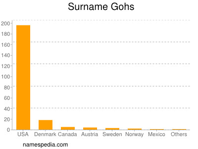 Surname Gohs